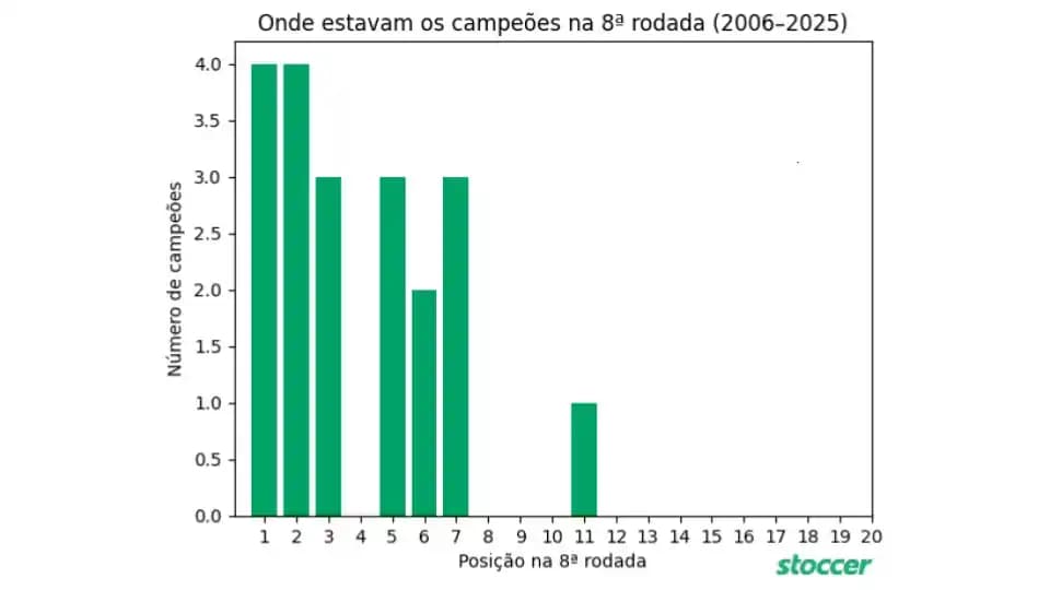 Onde estavam os campeões na 8ª rodada (2006-2025)