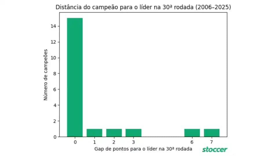 Distância do campeão para o líder na 30ª rodada (2006-2025)