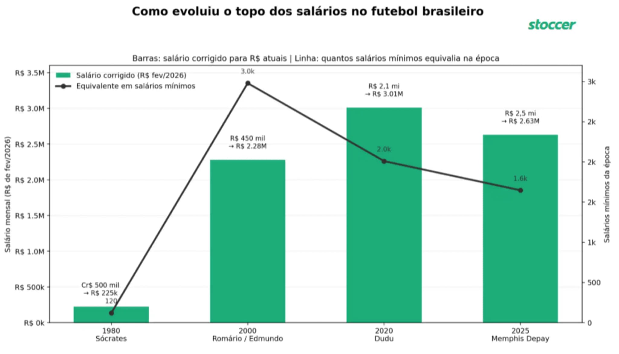 Altos Salários no Futebol Brasileiro
